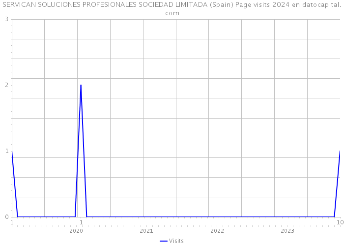 SERVICAN SOLUCIONES PROFESIONALES SOCIEDAD LIMITADA (Spain) Page visits 2024 