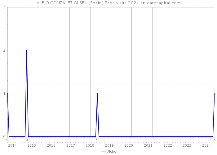 ALEJO GONZALEZ OLSEN (Spain) Page visits 2024 