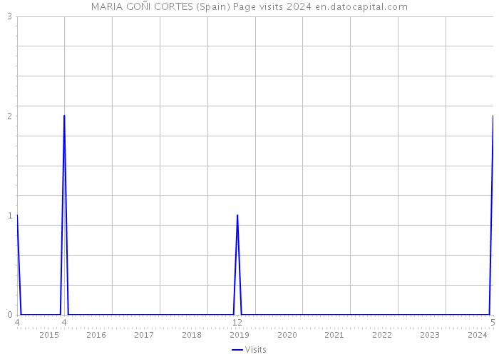 MARIA GOÑI CORTES (Spain) Page visits 2024 