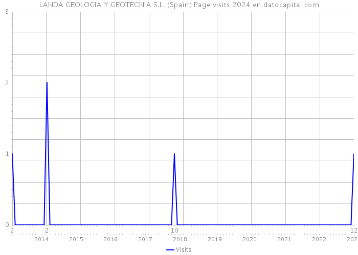 LANDA GEOLOGIA Y GEOTECNIA S.L. (Spain) Page visits 2024 