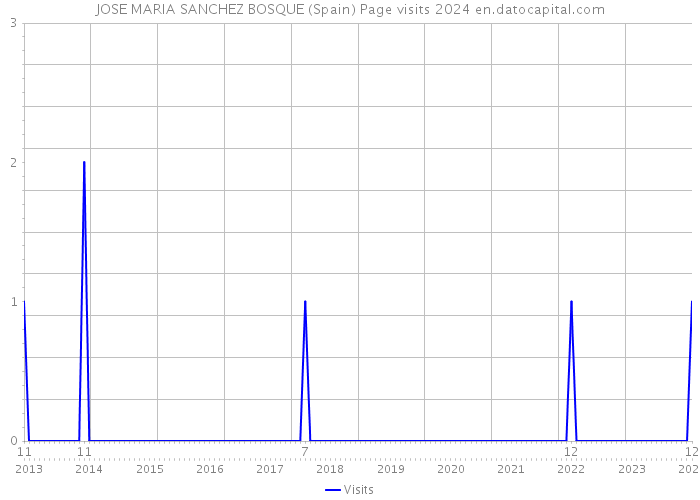 JOSE MARIA SANCHEZ BOSQUE (Spain) Page visits 2024 