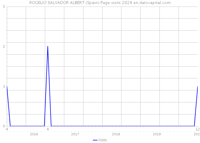 ROGELIO SALVADOR ALBERT (Spain) Page visits 2024 