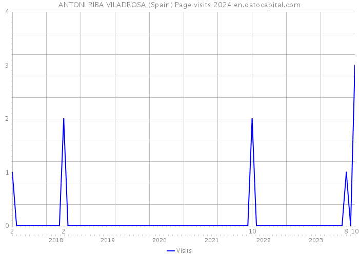 ANTONI RIBA VILADROSA (Spain) Page visits 2024 