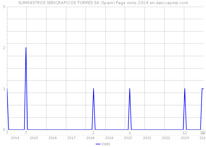 SUMINISTROS SERIGRAFICOS TORRES SA (Spain) Page visits 2024 