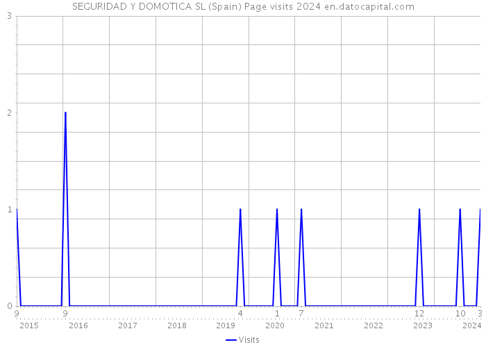SEGURIDAD Y DOMOTICA SL (Spain) Page visits 2024 