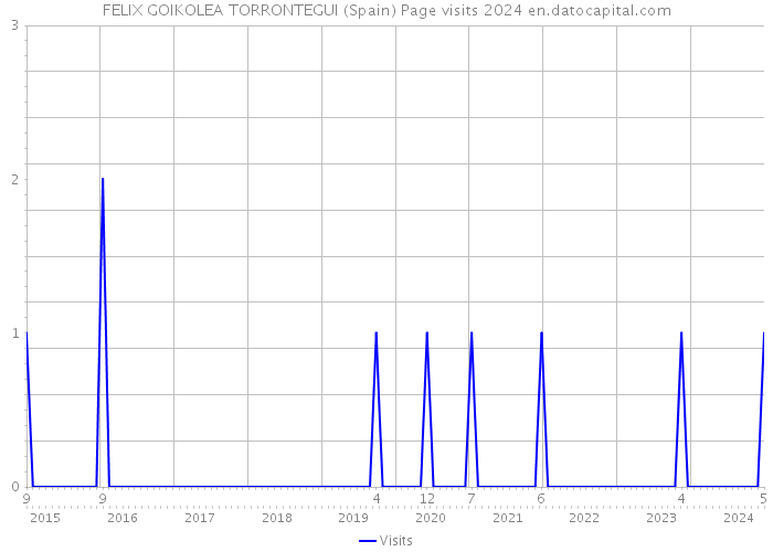 FELIX GOIKOLEA TORRONTEGUI (Spain) Page visits 2024 