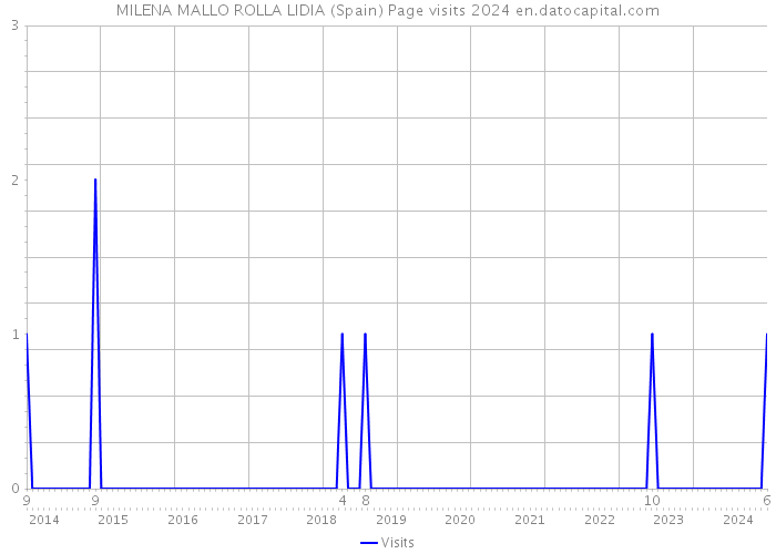 MILENA MALLO ROLLA LIDIA (Spain) Page visits 2024 