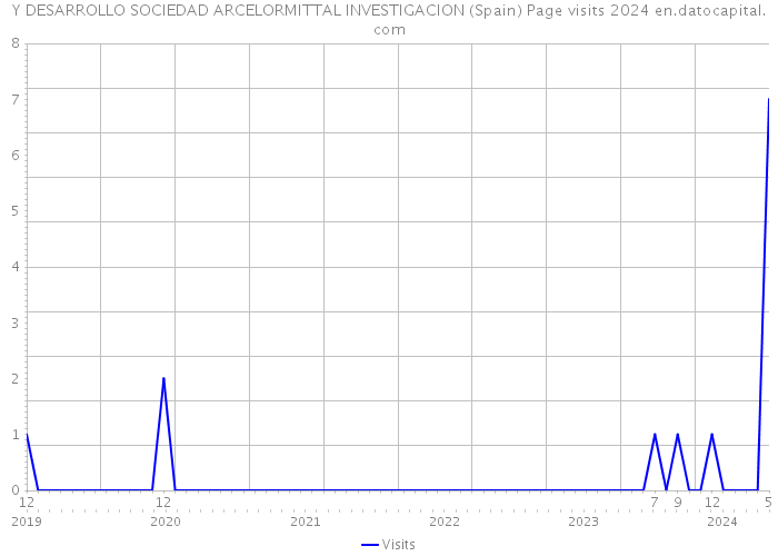 Y DESARROLLO SOCIEDAD ARCELORMITTAL INVESTIGACION (Spain) Page visits 2024 