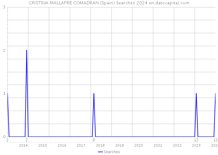 CRISTINA MALLAFRE COMADRAN (Spain) Searches 2024 