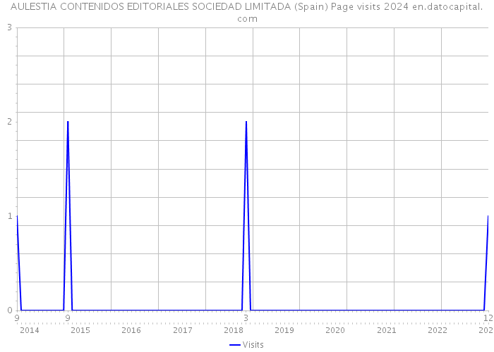 AULESTIA CONTENIDOS EDITORIALES SOCIEDAD LIMITADA (Spain) Page visits 2024 