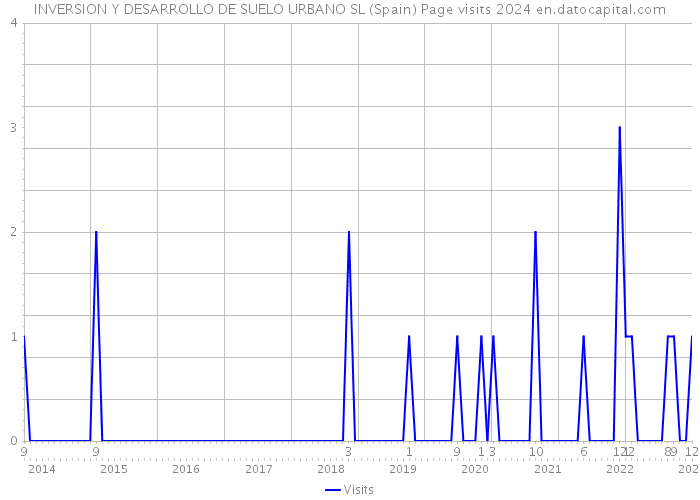 INVERSION Y DESARROLLO DE SUELO URBANO SL (Spain) Page visits 2024 