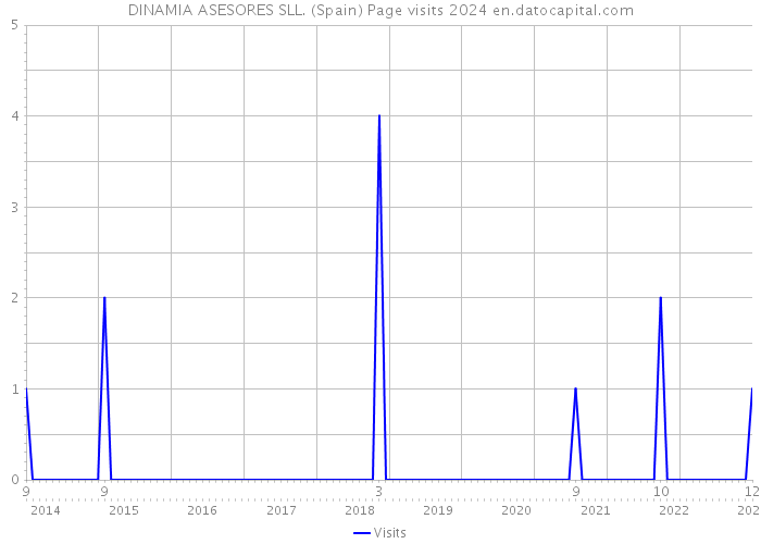 DINAMIA ASESORES SLL. (Spain) Page visits 2024 