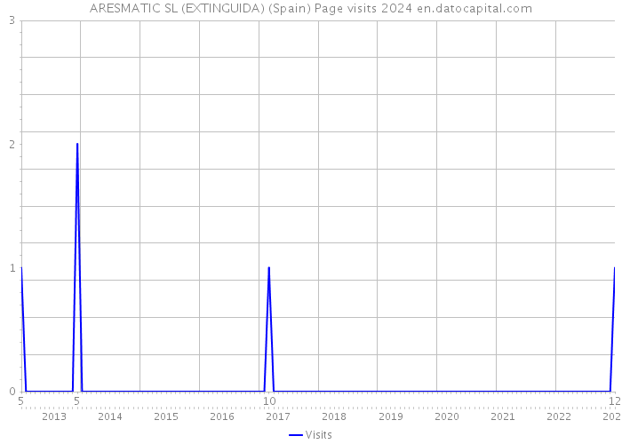 ARESMATIC SL (EXTINGUIDA) (Spain) Page visits 2024 