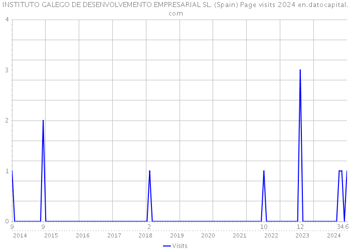 INSTITUTO GALEGO DE DESENVOLVEMENTO EMPRESARIAL SL. (Spain) Page visits 2024 