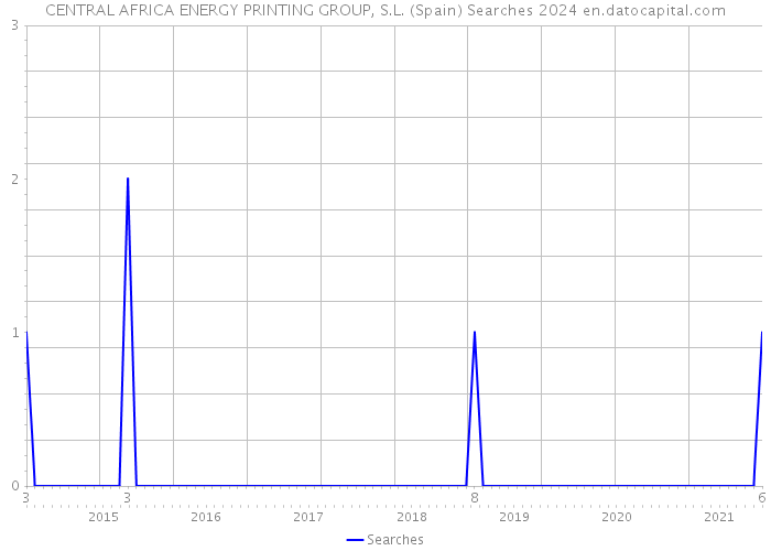 CENTRAL AFRICA ENERGY PRINTING GROUP, S.L. (Spain) Searches 2024 