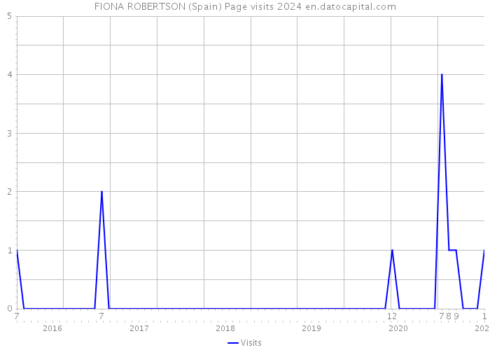 FIONA ROBERTSON (Spain) Page visits 2024 