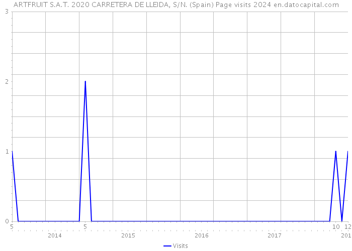 ARTFRUIT S.A.T. 2020 CARRETERA DE LLEIDA, S/N. (Spain) Page visits 2024 