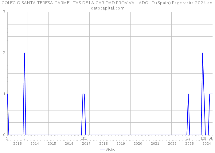 COLEGIO SANTA TERESA CARMELITAS DE LA CARIDAD PROV VALLADOLID (Spain) Page visits 2024 