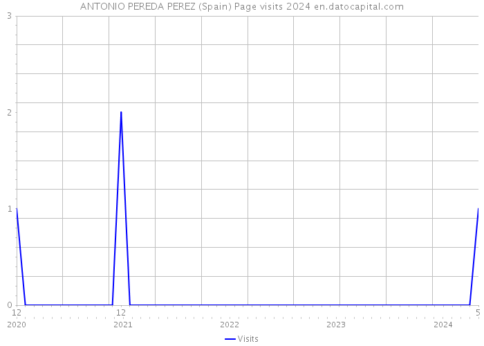 ANTONIO PEREDA PEREZ (Spain) Page visits 2024 