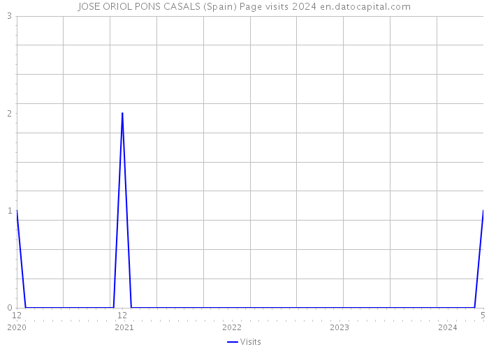 JOSE ORIOL PONS CASALS (Spain) Page visits 2024 