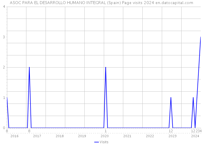 ASOC PARA EL DESARROLLO HUMANO INTEGRAL (Spain) Page visits 2024 