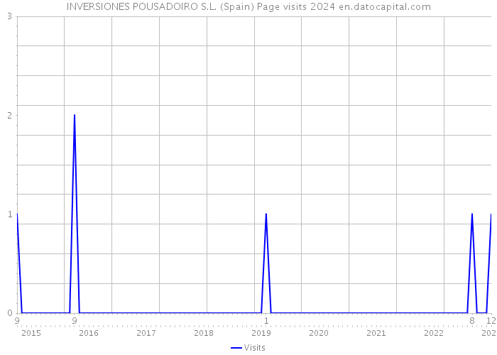INVERSIONES POUSADOIRO S.L. (Spain) Page visits 2024 