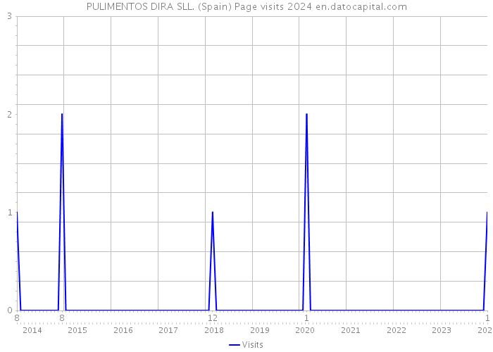 PULIMENTOS DIRA SLL. (Spain) Page visits 2024 