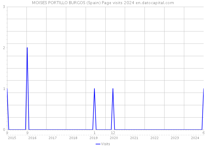 MOISES PORTILLO BURGOS (Spain) Page visits 2024 
