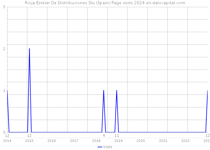 Rioja Estelar De Distribuciones Slu (Spain) Page visits 2024 