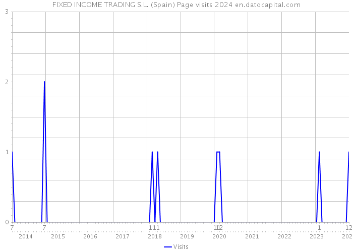 FIXED INCOME TRADING S.L. (Spain) Page visits 2024 