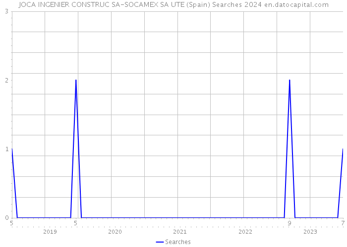JOCA INGENIER CONSTRUC SA-SOCAMEX SA UTE (Spain) Searches 2024 