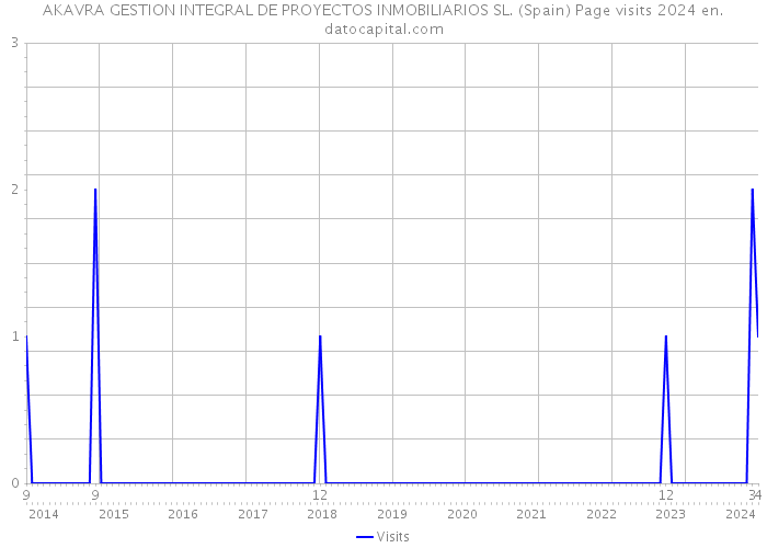 AKAVRA GESTION INTEGRAL DE PROYECTOS INMOBILIARIOS SL. (Spain) Page visits 2024 