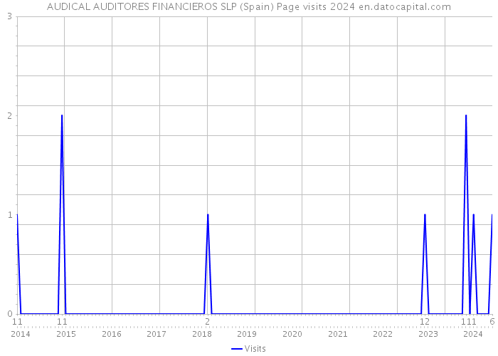 AUDICAL AUDITORES FINANCIEROS SLP (Spain) Page visits 2024 