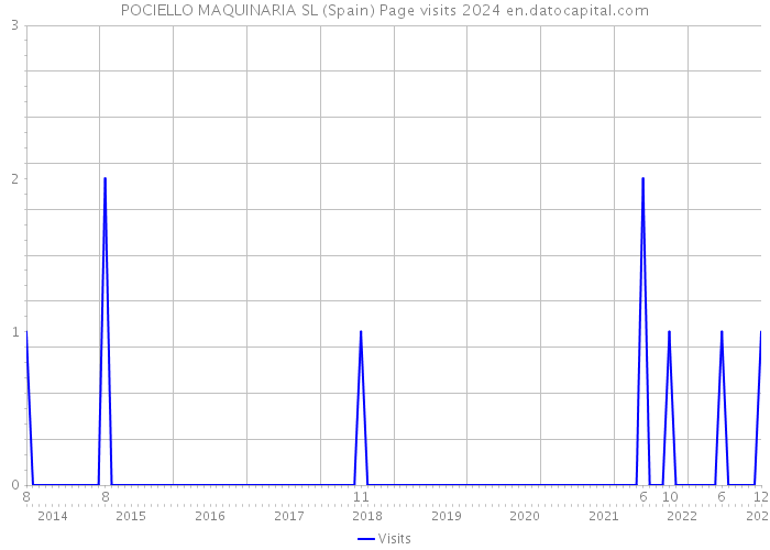 POCIELLO MAQUINARIA SL (Spain) Page visits 2024 