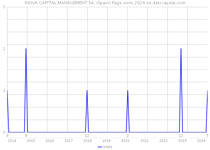 INOVA CAPITAL MANAGEMENT SA. (Spain) Page visits 2024 