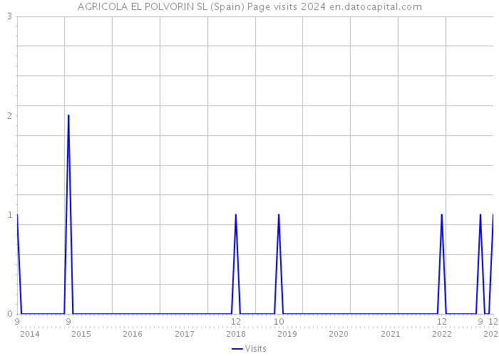 AGRICOLA EL POLVORIN SL (Spain) Page visits 2024 