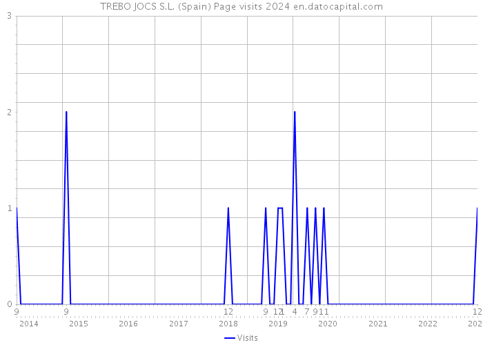 TREBO JOCS S.L. (Spain) Page visits 2024 