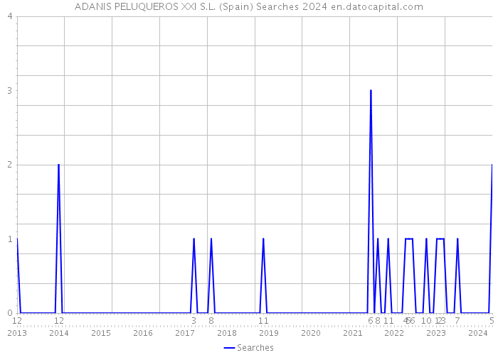 ADANIS PELUQUEROS XXI S.L. (Spain) Searches 2024 