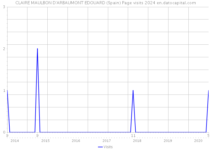 CLAIRE MAULBON D'ARBAUMONT EDOUARD (Spain) Page visits 2024 