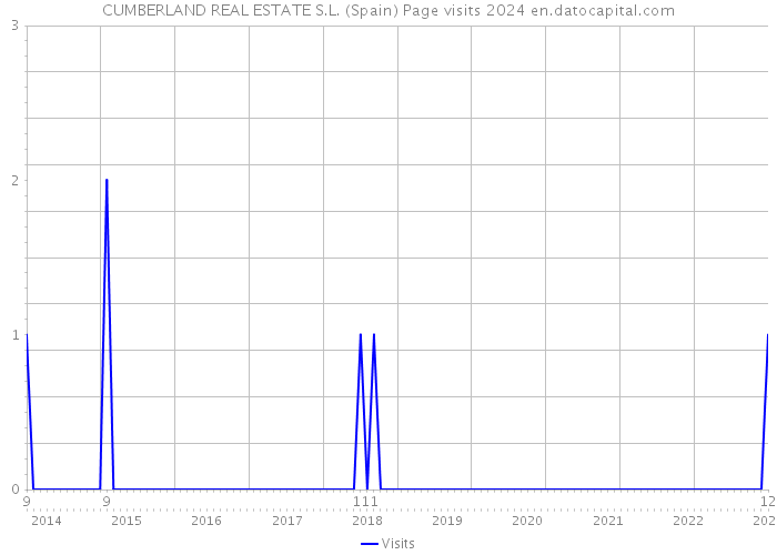 CUMBERLAND REAL ESTATE S.L. (Spain) Page visits 2024 