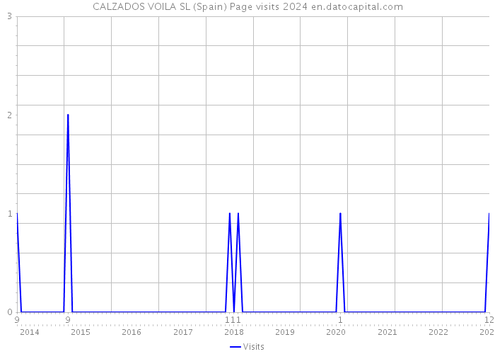 CALZADOS VOILA SL (Spain) Page visits 2024 