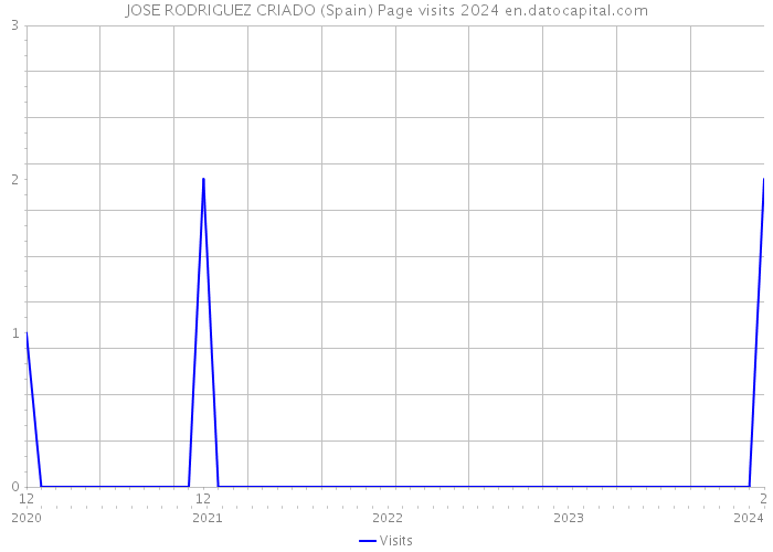 JOSE RODRIGUEZ CRIADO (Spain) Page visits 2024 