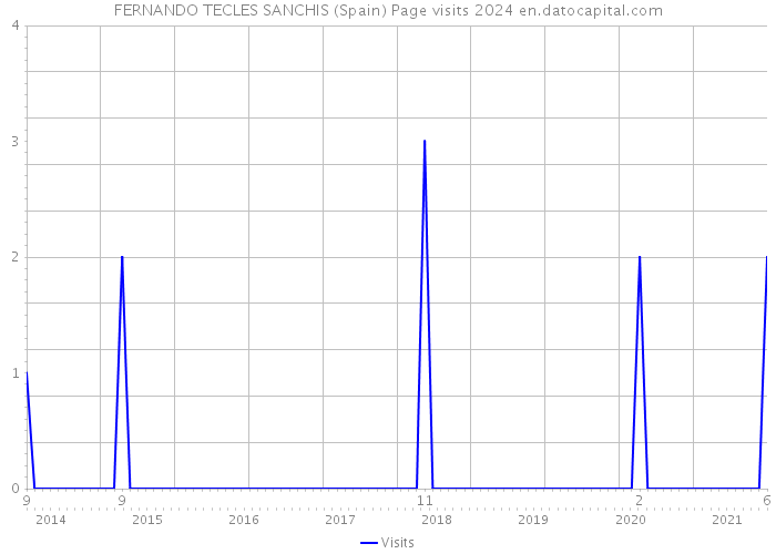 FERNANDO TECLES SANCHIS (Spain) Page visits 2024 