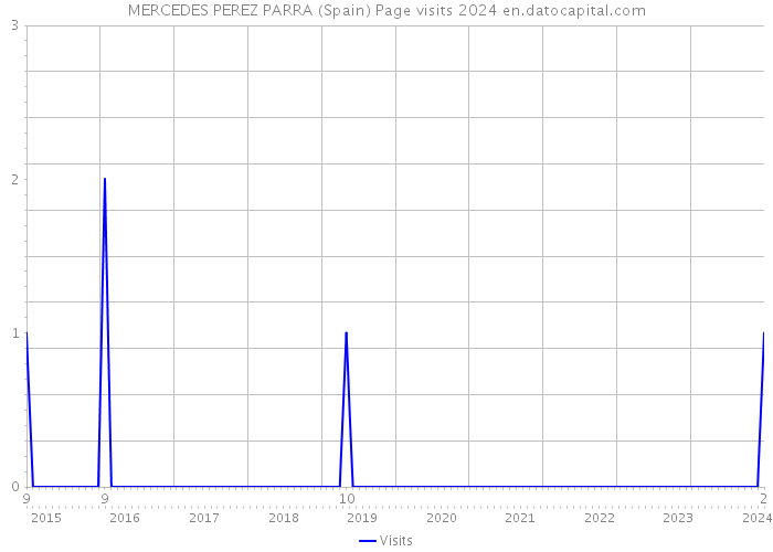 MERCEDES PEREZ PARRA (Spain) Page visits 2024 