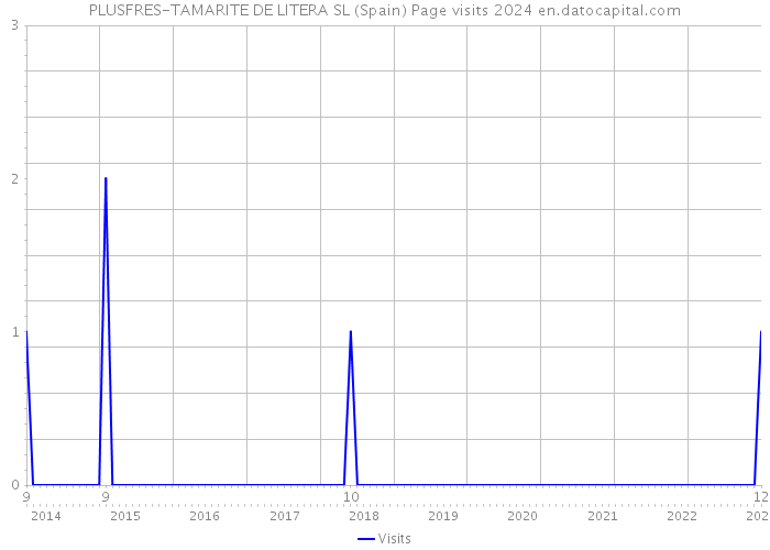 PLUSFRES-TAMARITE DE LITERA SL (Spain) Page visits 2024 