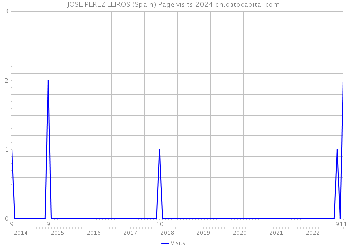 JOSE PEREZ LEIROS (Spain) Page visits 2024 