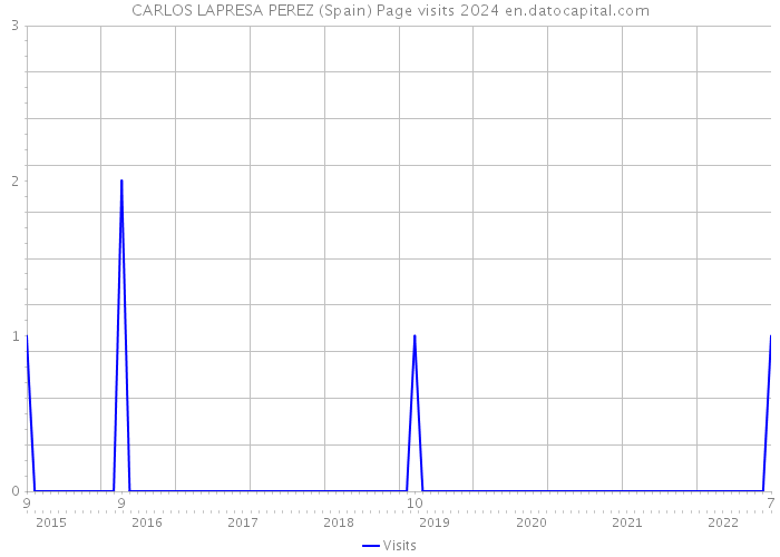 CARLOS LAPRESA PEREZ (Spain) Page visits 2024 