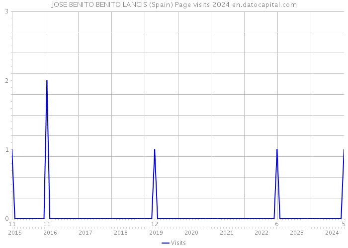 JOSE BENITO BENITO LANCIS (Spain) Page visits 2024 