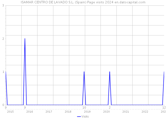ISAMAR CENTRO DE LAVADO S.L. (Spain) Page visits 2024 