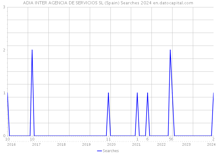 ADIA INTER AGENCIA DE SERVICIOS SL (Spain) Searches 2024 